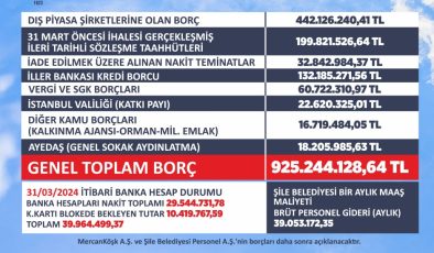 Şile Belediyesi’nin Güncel Borcu 925 Milyon TL Olduğu Açıklandı!..