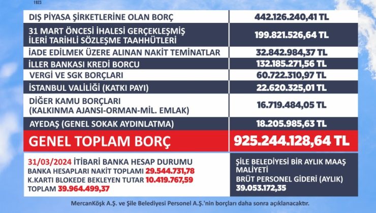 Şile Belediyesi’nin Güncel Borcu 925 Milyon TL Olduğu Açıklandı!..