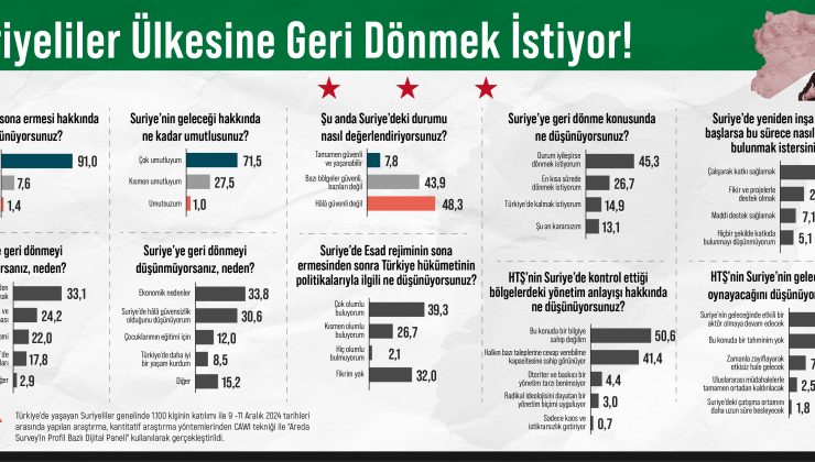 Araştırma: Suriyeliler Ülkesine Geri Dönmek İstiyor!