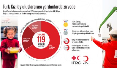 TÜRK KIZILAY ULUSLARARASI YARDIMLARDA ZİRVEDE