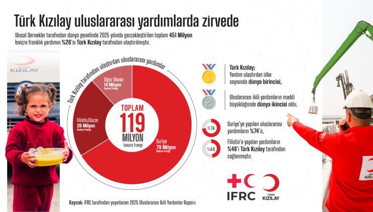 TÜRK KIZILAY ULUSLARARASI YARDIMLARDA ZİRVEDE
