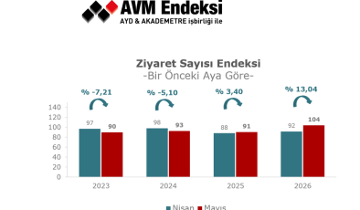 AVM’lerde Metrekare Verimliliği Enflasyonun Üzerinde Arttı