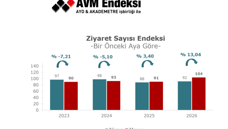 AVM’lerde Metrekare Verimliliği Enflasyonun Üzerinde Arttı