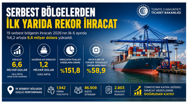 Serbest Bölgelerden İlk Yarıda Rekor İhracat: 6,6 Milyar Dolara Ulaşıldı