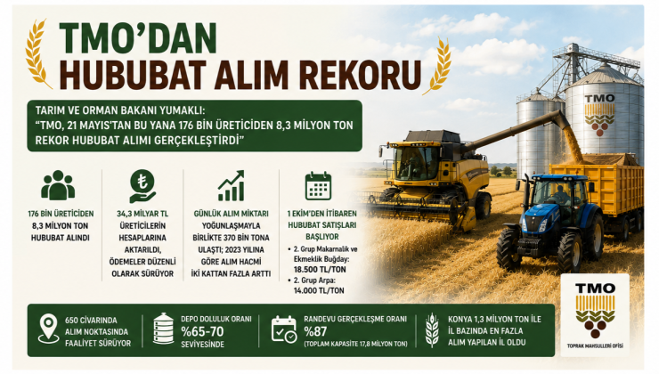 TMO’dan Hububat Alımında Rekor: 176 Bin Üreticiden 8,3 Milyon Ton Ürün Alındı