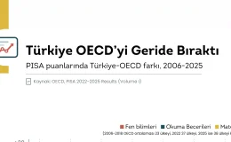 İLKE Vakfı SOSYAL VERİ: Türkiye PISA’da Yükseliyor, Diploma İşsizlik Riskini Azaltmıyor
