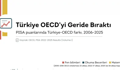 İLKE Vakfı SOSYAL VERİ: Türkiye PISA’da Yükseliyor, Diploma İşsizlik Riskini Azaltmıyor