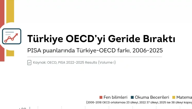 İLKE Vakfı SOSYAL VERİ: Türkiye PISA’da Yükseliyor, Diploma İşsizlik Riskini Azaltmıyor